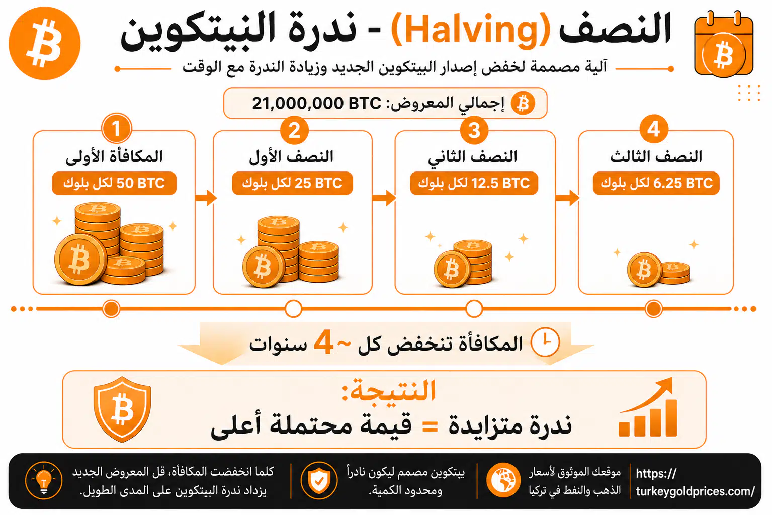 النصف (Halving) وندرة البيتكوين - تأثيره على سعر البيتكوين في تركيا