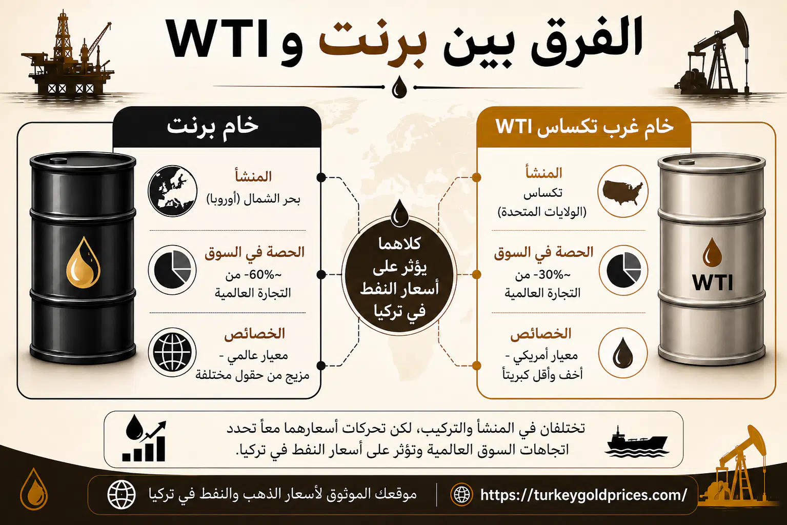 مقارنة بين خام برنت وخام غرب تكساس WTI - معايير أسعار النفط في تركيا