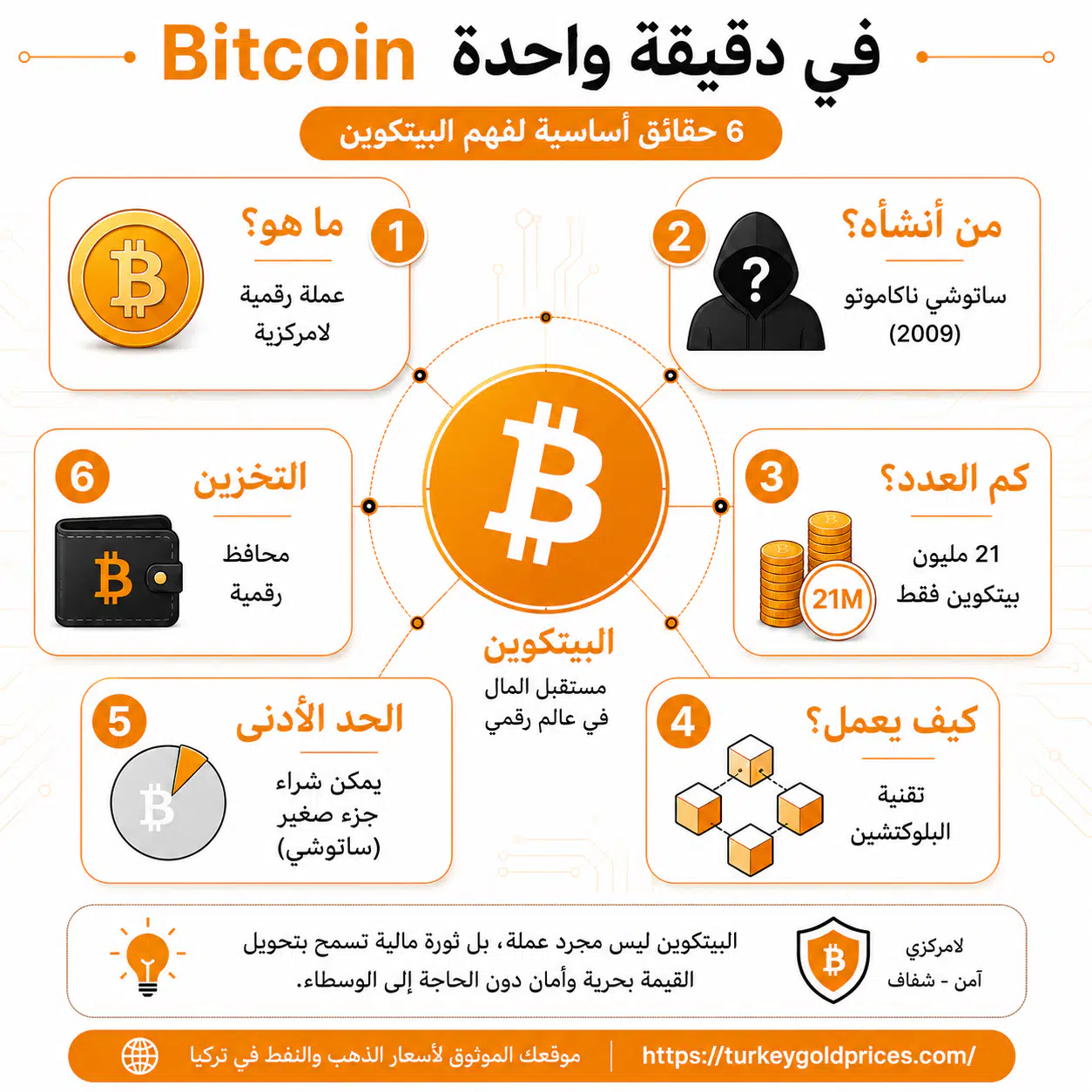 سعر البيتكوين في تركيا - شرح مبسط لعملة البيتكوين في دقيقة واحدة
