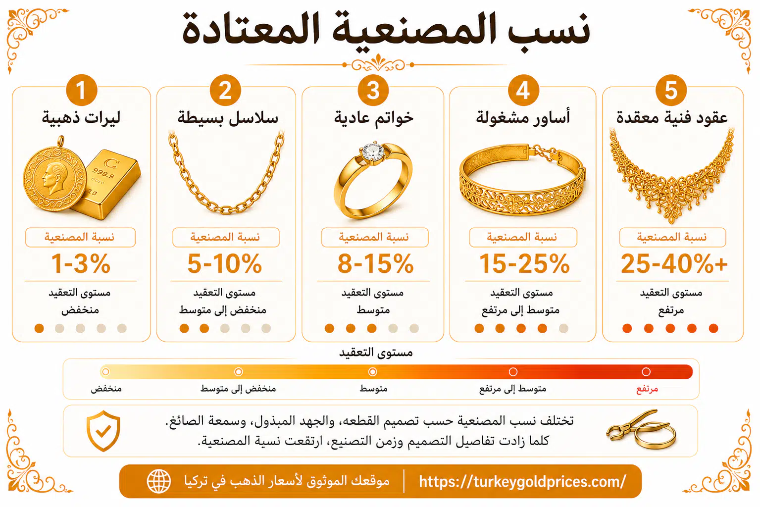 دليل نسب المصنعية للذهب في تركيا حسب نوع القطعة