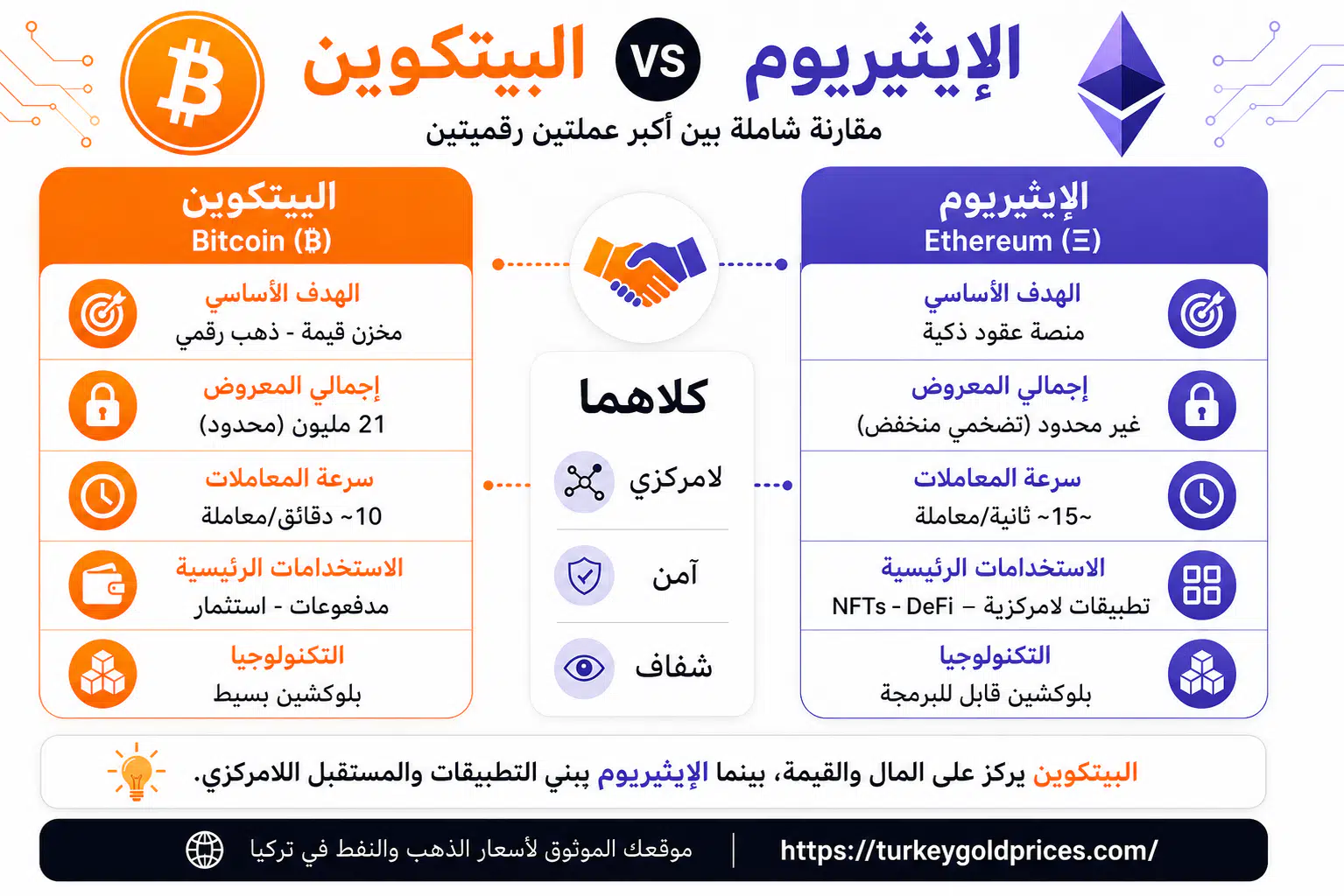 سعر الإيثيريوم في تركيا - مقارنة بين البيتكوين والإيثيريوم من حيث الوظيفة والتقنية