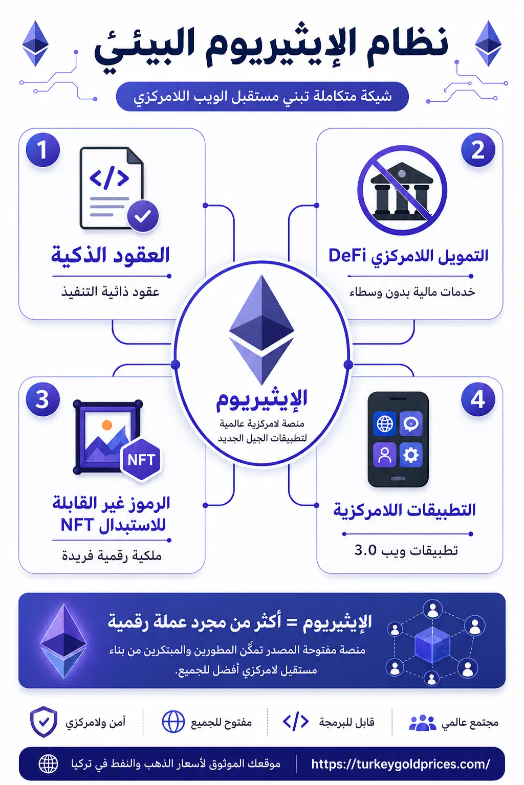 نظام الإيثيريوم البيئي - التمويل اللامركزي والعقود الذكية وتطبيقات الويب 3.0