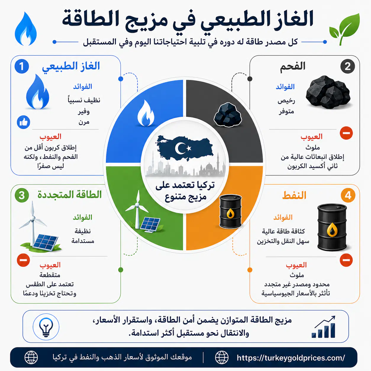 أسعار الغاز الطبيعي في تركيا - مقارنة الغاز الطبيعي مع مصادر الطاقة الأخرى