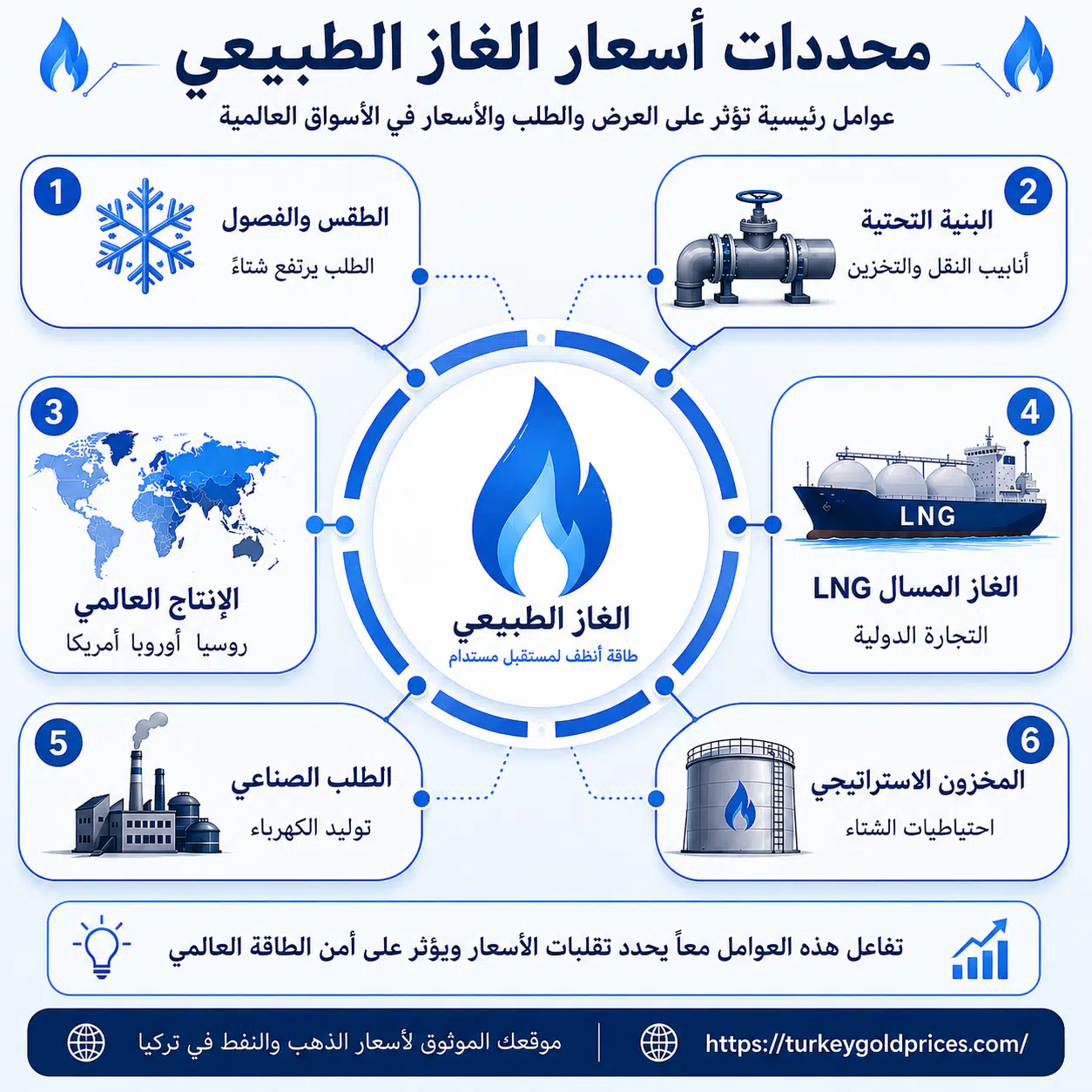العوامل المؤثرة على أسعار الغاز الطبيعي في تركيا - الطقس والإنتاج والطلب