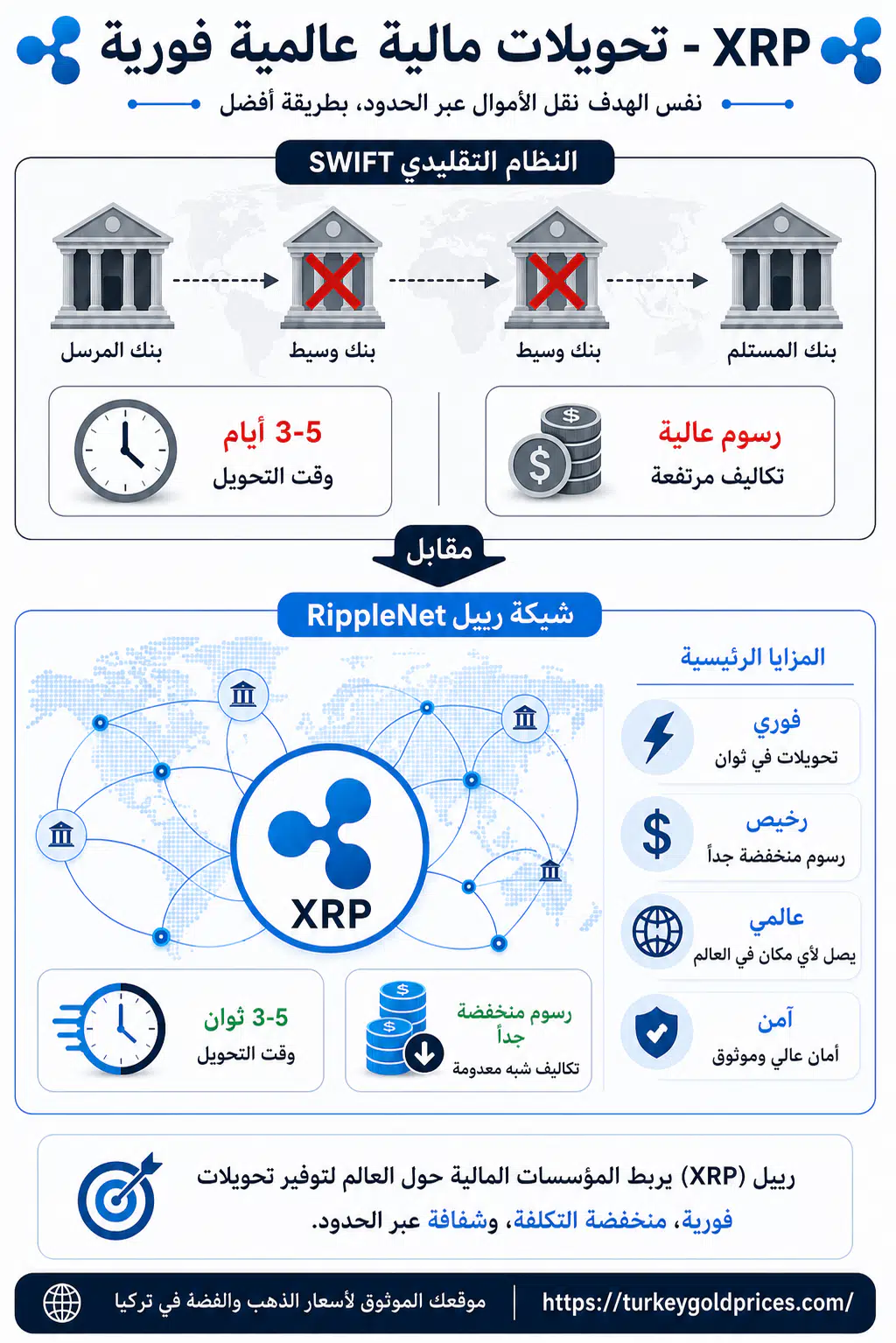 سعر الريبل في تركيا - كيف يعمل الريبل XRP في التحويلات المالية العابرة للحدود