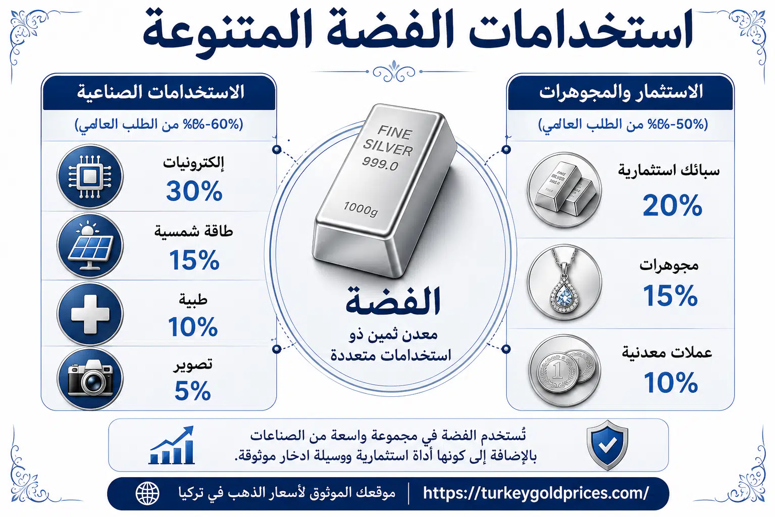 استخدامات الفضة في الصناعة والاستثمار في تركيا - توزيع الطلب العالمي على الفضة