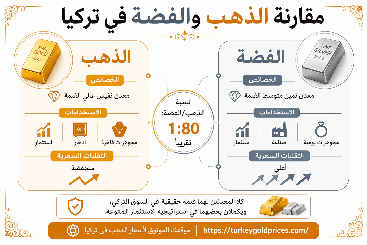 سعر الفضة في تركيا مقارنة بالذهب - الفروقات والخصائص والاستخدامات الاستثمارية